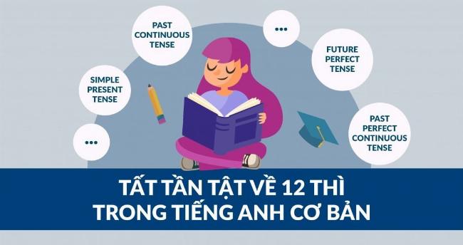 Thực hành viết sử dụng thì trong tiếng Anh