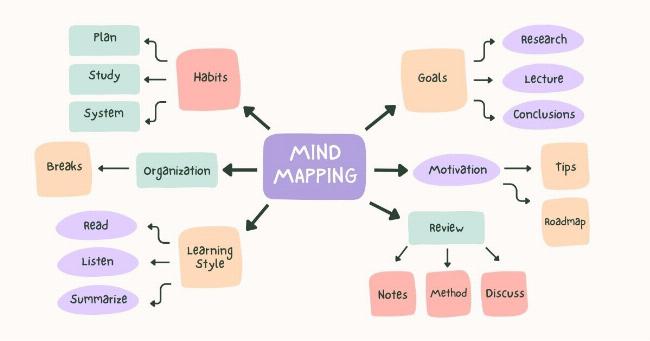Sơ đồ tư duy về cấu trúc những bài văn hay lớp 6, thể hiện các yếu tố sáng tạo và logic