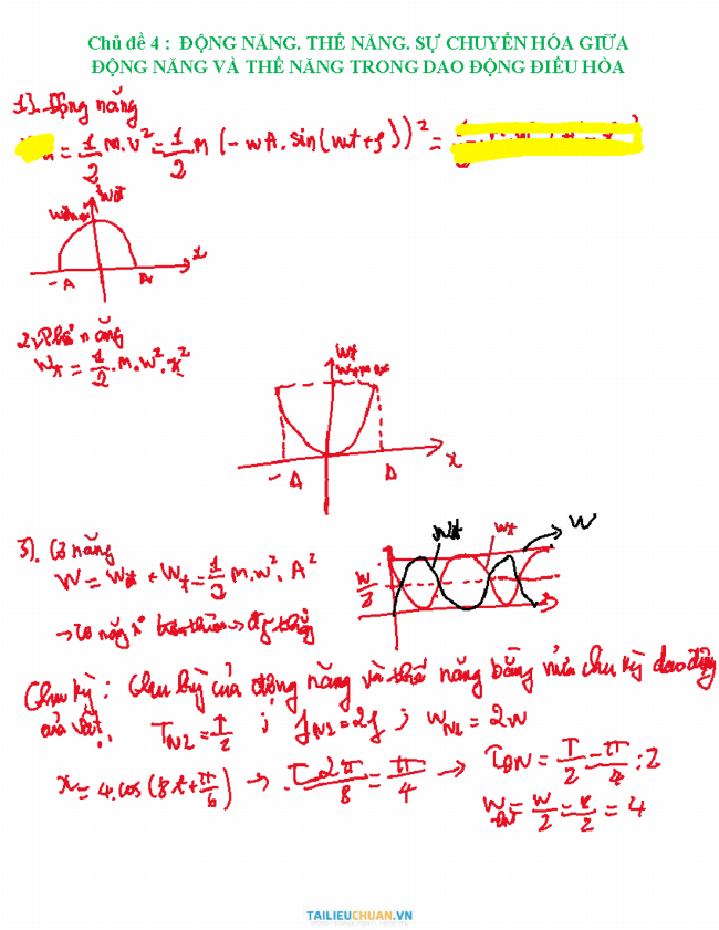 Đồ thị biểu diễn sự biến thiên và chuyển hóa của Động năng và Thế năng trong bài tập con lắc lò xo