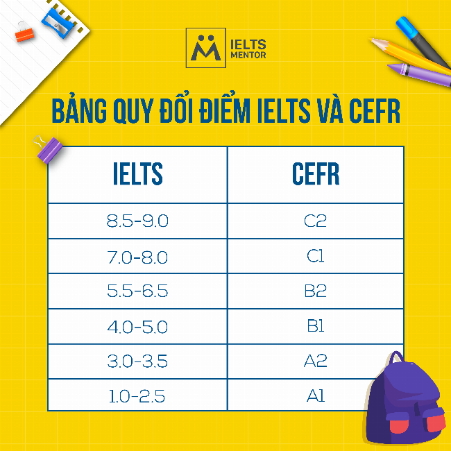 So sánh chi tiết các kỹ năng Nghe, Nói, Đọc, Viết của người học A2 và band IELTS 4.0 một cách trực quan