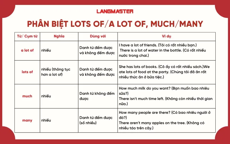 Bảng tóm tắt phân biệt a lot of/lots of và much/many