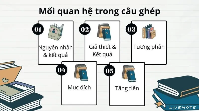 Sơ đồ các mối quan hệ ý nghĩa giữa các vế trong câu ghép