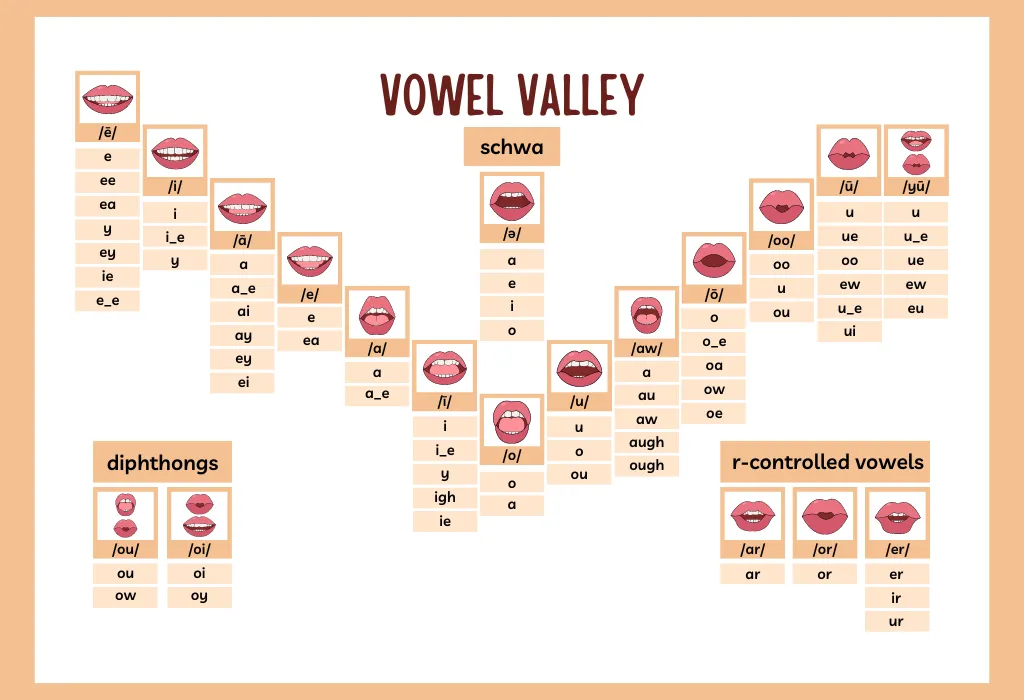 Bảng mô tả vị trí lưỡi và miệng khi đọc nguyên âm trong tiếng Anh