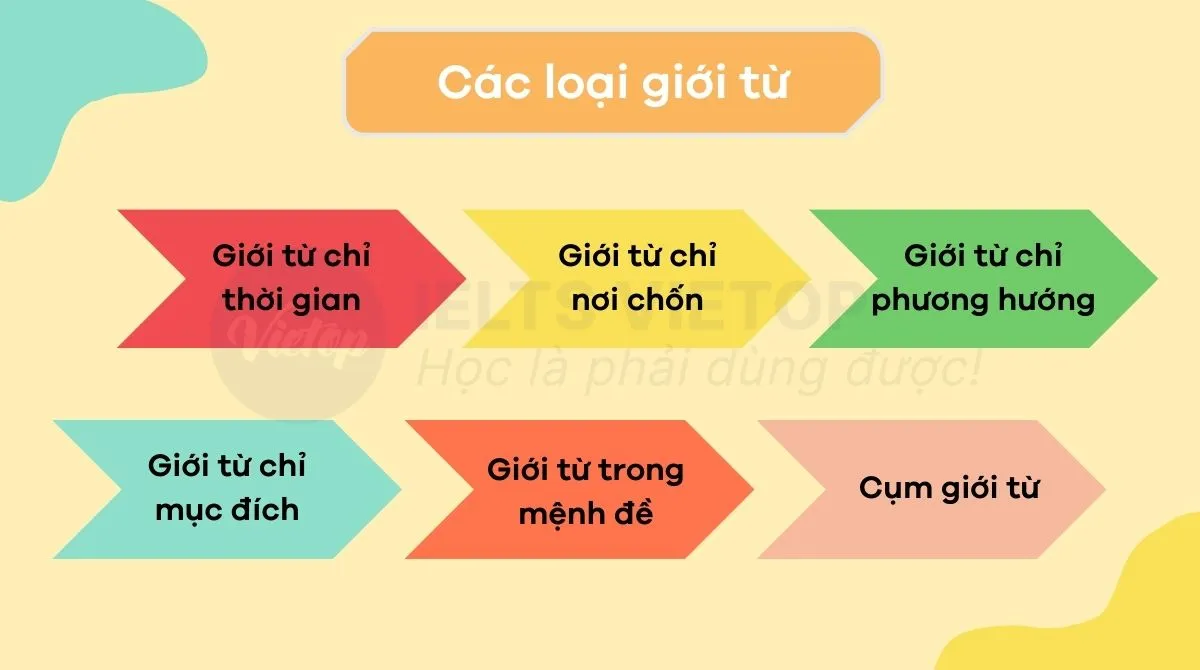 Phân loại các giới từ thường gặp: Thời gian, Nơi chốn, Phương hướng
