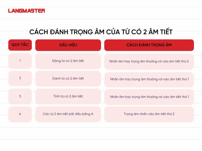 Cách đánh trọng âm của từ có 2 âm tiết