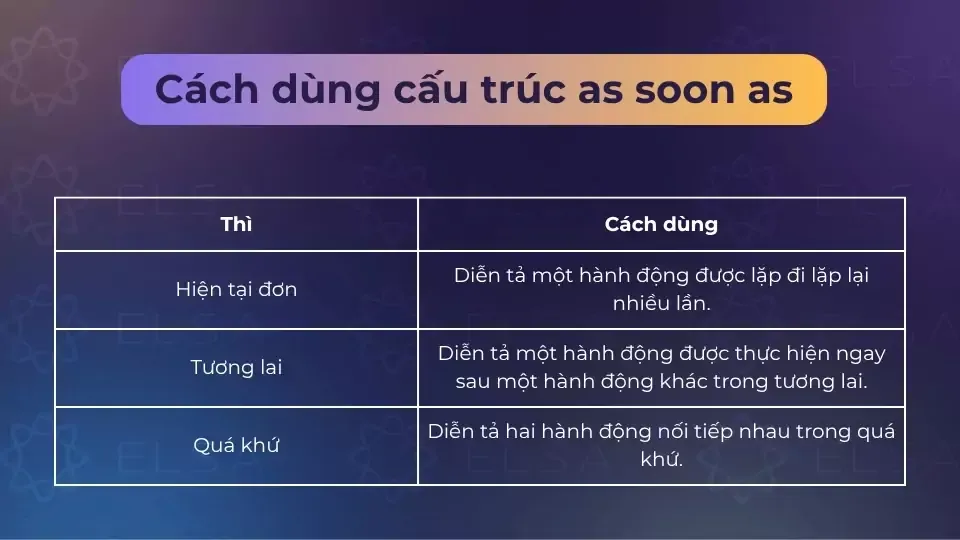 Cách dùng cấu trúc As Soon As theo từng thì
