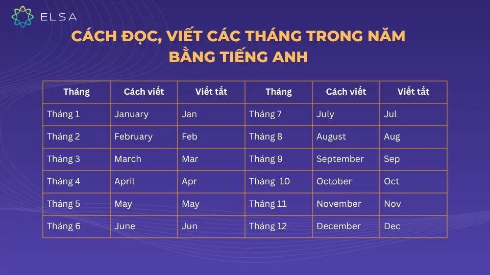 Bảng phiên âm và viết tắt các tháng trong năm