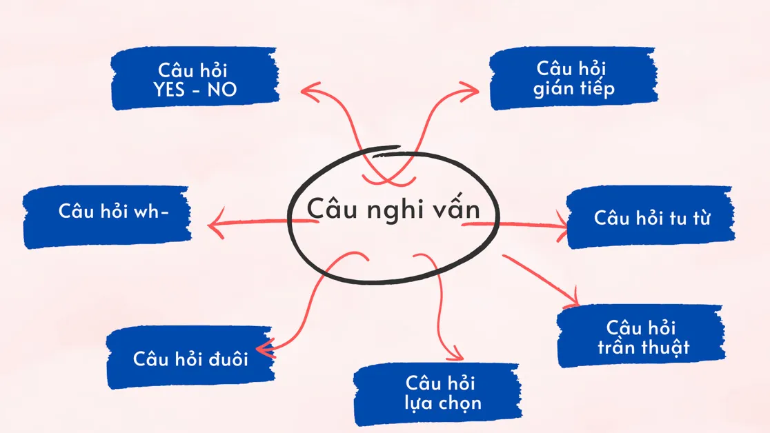 Sơ đồ tư duy về các dạng câu nghi vấn trong tiếng Anh