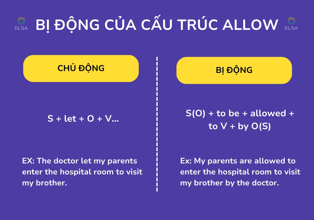 Sơ đồ chuyển đổi cấu trúc Allow sang câu bị động
