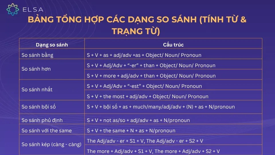 Bảng tổng hợp các dạng so sánh (Tính từ & Trạng từ)