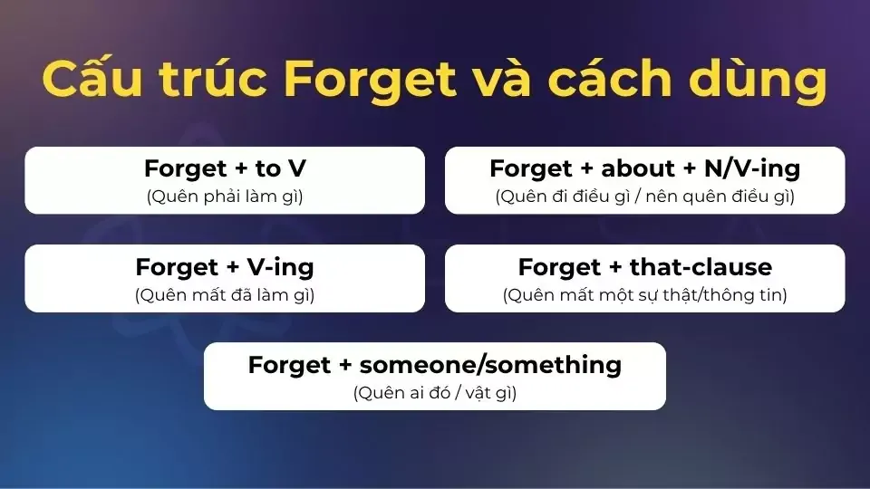 Sơ đồ tư duy phân biệt cách dùng cấu trúc Forget + To V và Forget + Ving