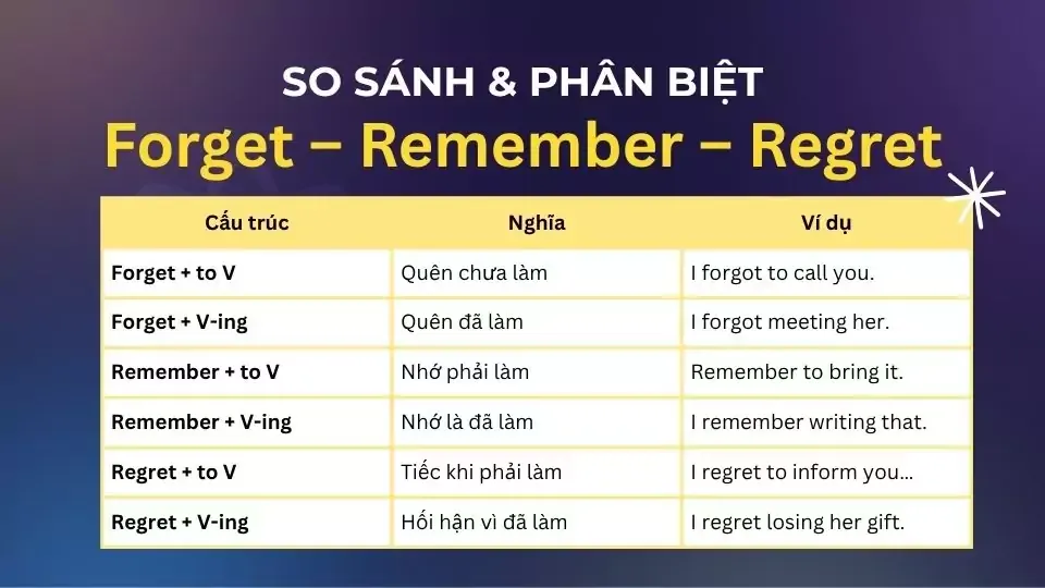 Bảng so sánh chi tiết giữa Forget, Regret và Remember