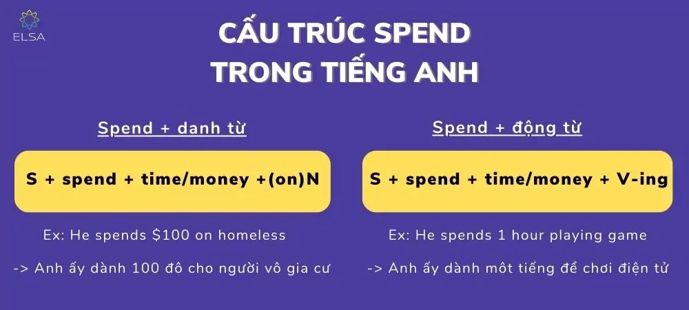 Cấu trúc Spend, Waste và It takes: Cách dùng, Công thức và Bài tập chi tiết
