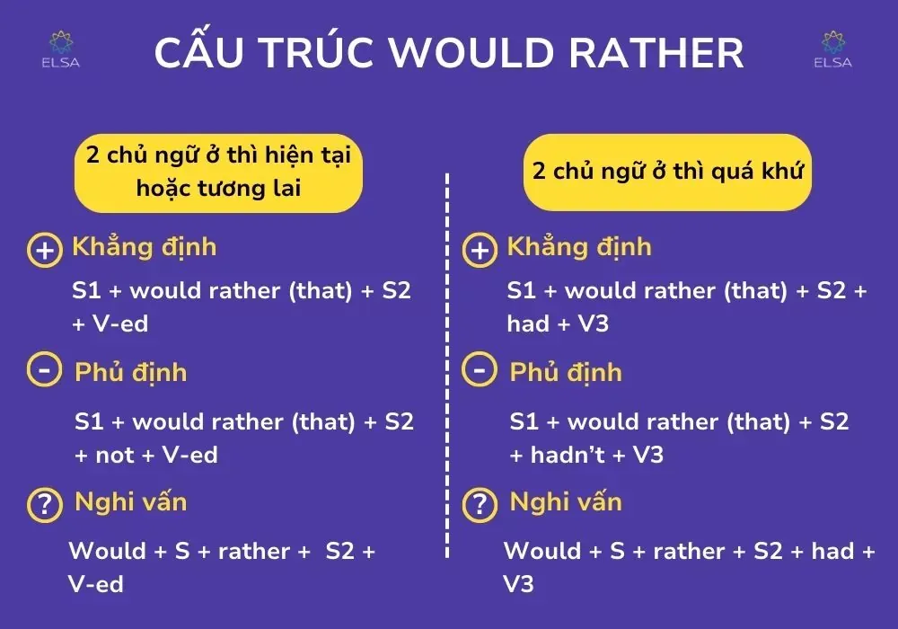 Cấu trúc câu giả định với Would Rather có hai chủ ngữ