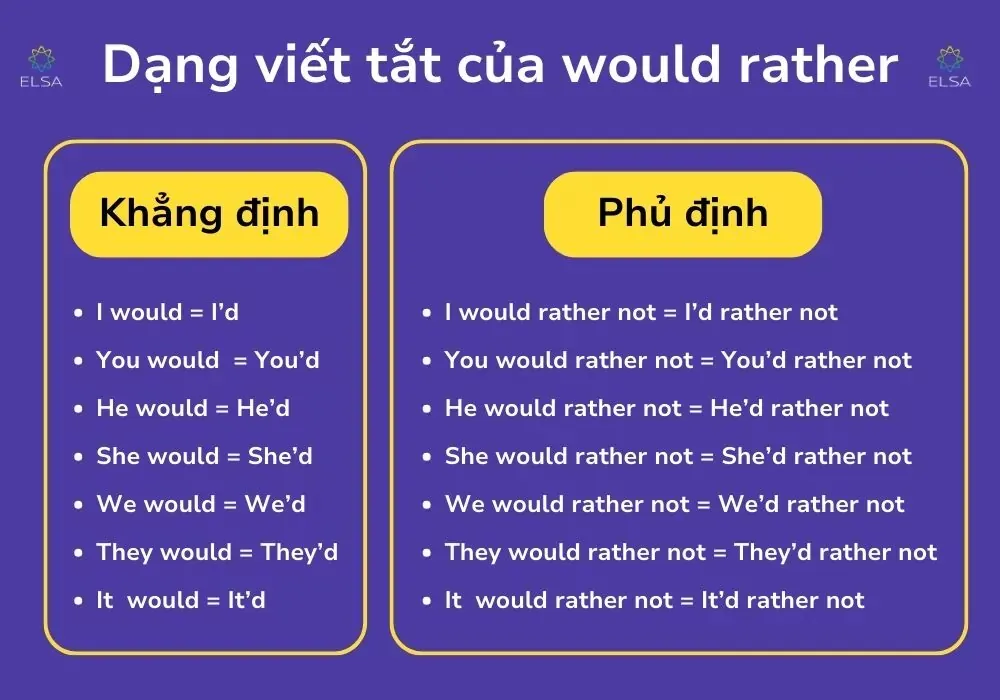 Cách viết tắt phổ biến của Would Rather trong giao tiếp