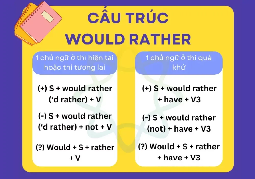 Công thức Would rather ở thì quá khứ diễn tả sự nuối tiếc