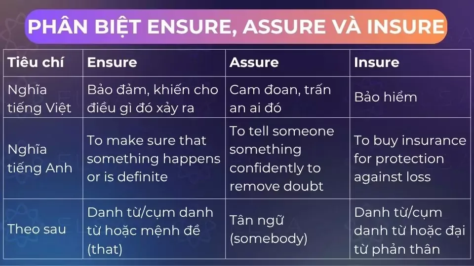 Bảng phân biệt Ensure Assure và Insure