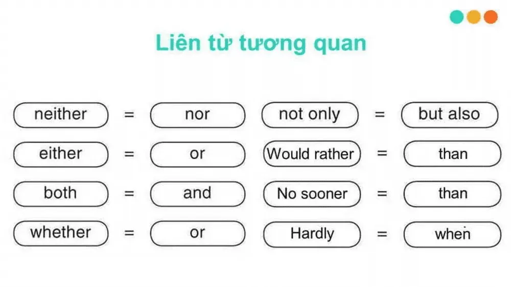Cấu trúc các liên từ tương quan thường gặp