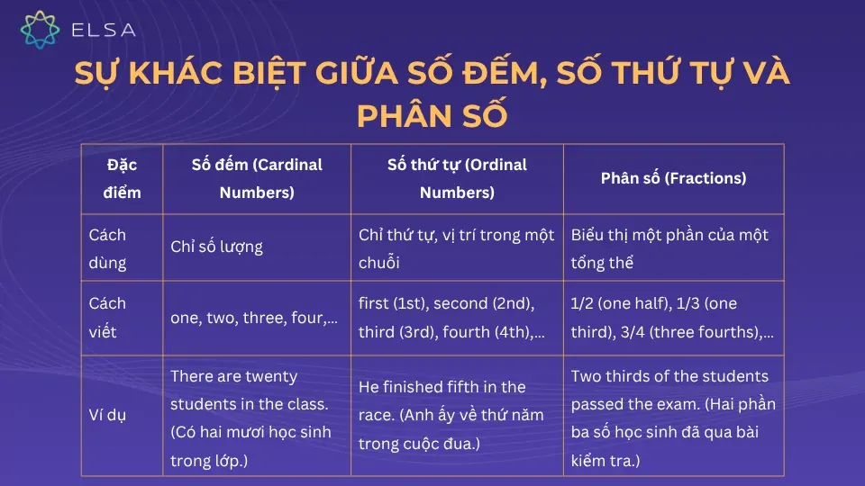 Phân biệt giữa số đếm, số thứ tự và phân số