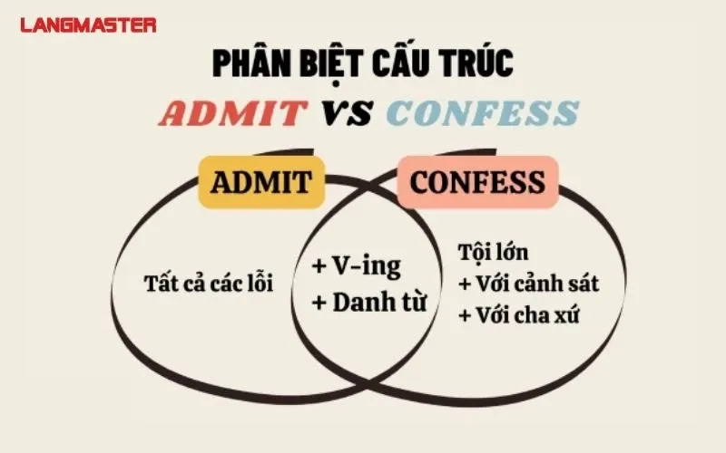 Phân biệt cấu trúc Admit và Confess