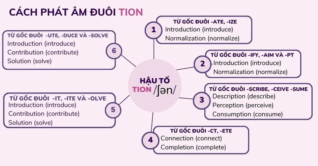 Tìm hiểu cách phát âm đuôi tion