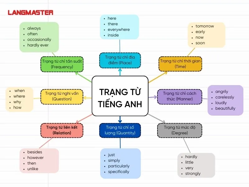 Phân loại trạng từ trong tiếng Anh