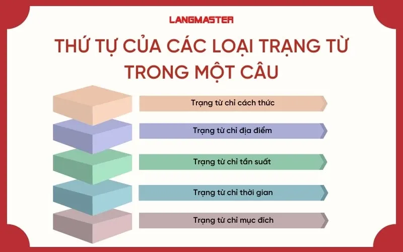 Thứ tự trạng từ trong câu