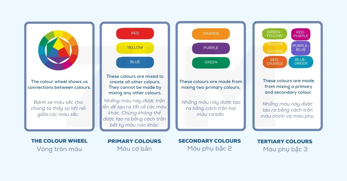 Sơ đồ vòng tròn màu sắc và cách phối màu trong tiếng Anh