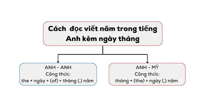 So sánh cách đọc ngày tháng năm theo phong cách Anh Mỹ và Anh Anh