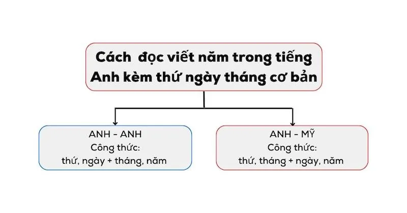 Ví dụ về cách đọc thứ ngày tháng năm cơ bản trong tiếng Anh