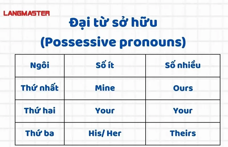 Bảng phân loại đại từ trong tiếng Anh
