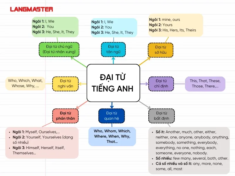 Đại từ trong tiếng Anh là kiến thức ngữ pháp nền tảng