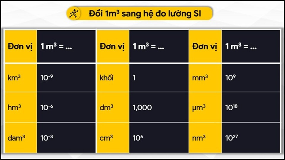 Cách quy đổi nhanh từ lít sang đơn vị m3, dm3,...