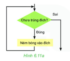 Minh họa cấu trúc rẽ nhánh trong thuật toán