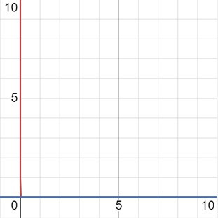 Đồ thị hàm số y = 0^x trên trục hoành