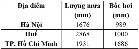Cân bằng Ẩm tại các địa điểm của Việt Nam: Hà Nội, Huế, và TP. Hồ Chí Minh 15 Cân bằng Ẩm tại các địa điểm của Việt Nam: Hà Nội, Huế, và TP. Hồ Chí Minh