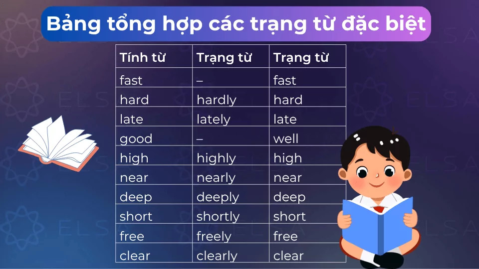 Bảng trạng từ đặc biệt