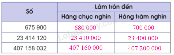 Hướng dẫn làm tròn số đến hàng trăm nghìn: Bài viết chi tiết cho học sinh