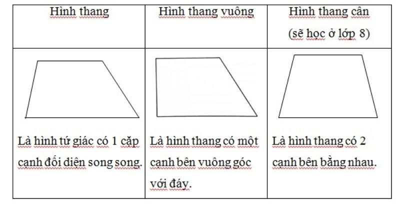 Hình ảnh minh họa các cạnh của hình thang